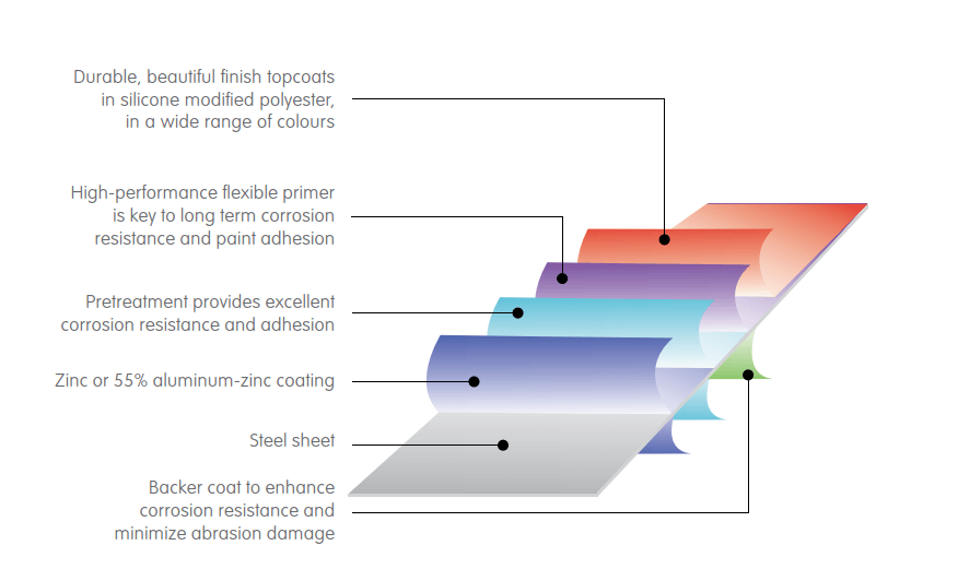 BEHLEN Steel Buildings LP: BEHLEN Rigid Frame Steel Buildings Paint System